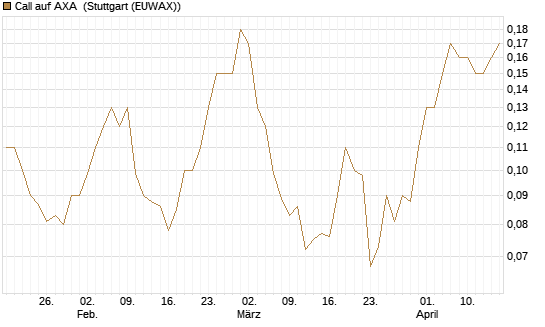 Call auf AXA [Société Générale Effekten GmbH] Chart