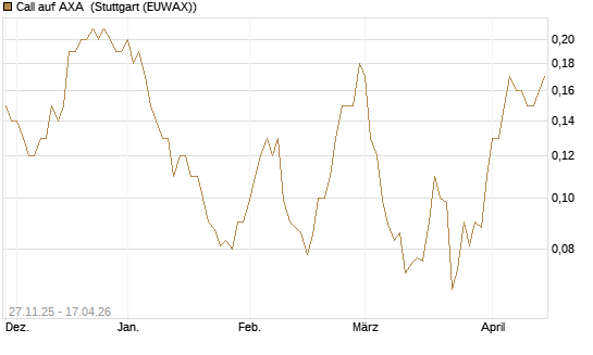 Call auf AXA [Société Générale Effekten GmbH] Chart