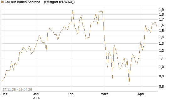 Call auf Banco Santander [Société Générale Effekten GmbH] Chart