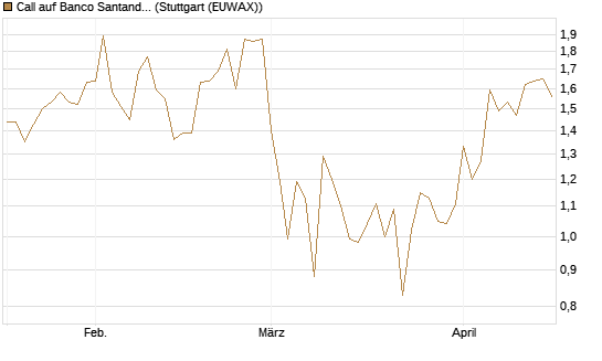 Call auf Banco Santander [Société Générale Effekten GmbH] Chart