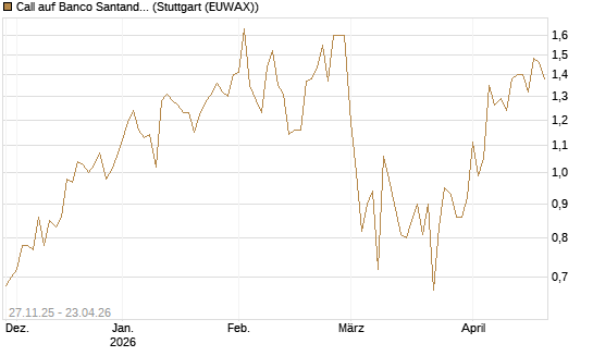 Call auf Banco Santander [Société Générale Effekten GmbH] Chart