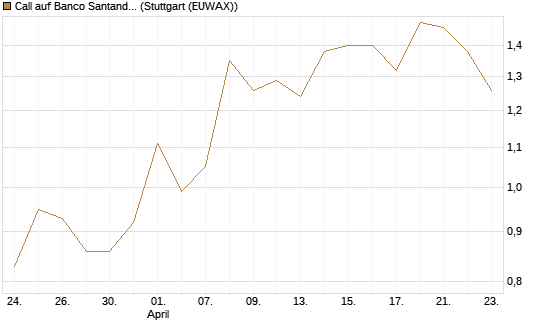 Call auf Banco Santander [Société Générale Effekten GmbH] Chart