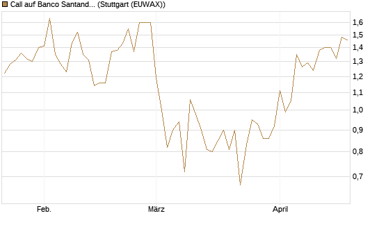 Call auf Banco Santander [Société Générale Effekten GmbH] Chart