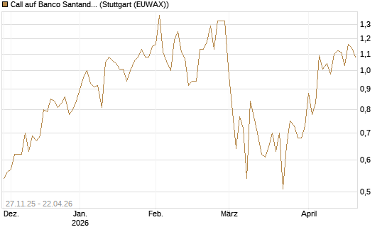 Call auf Banco Santander [Société Générale Effekten GmbH] Chart