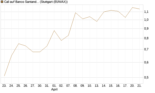 Call auf Banco Santander [Société Générale Effekten GmbH] Chart