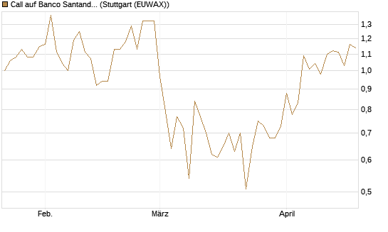 Call auf Banco Santander [Société Générale Effekten GmbH] Chart
