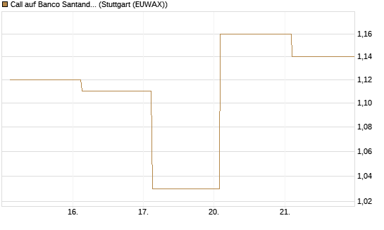 Call auf Banco Santander [Société Générale Effekten GmbH] Chart
