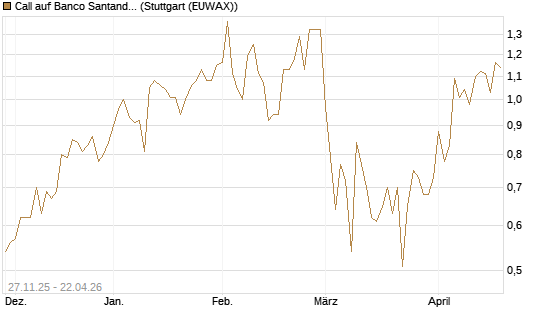 Call auf Banco Santander [Société Générale Effekten GmbH] Chart