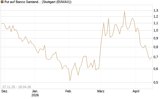 Put auf Banco Santander [Société Générale Effekten GmbH] Chart