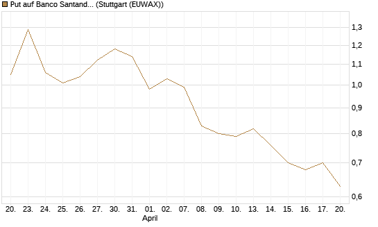 Put auf Banco Santander [Société Générale Effekten GmbH] Chart