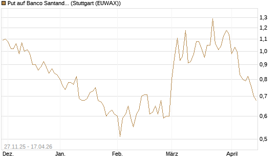 Put auf Banco Santander [Société Générale Effekten GmbH] Chart
