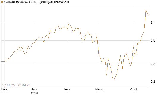 Call auf BAWAG Group AG [Société Générale Effekten GmbH] Chart