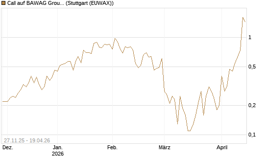 Call auf BAWAG Group AG [Société Générale Effekten GmbH] Chart