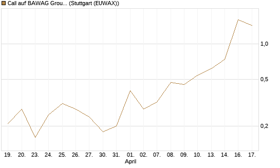 Call auf BAWAG Group AG [Société Générale Effekten GmbH] Chart