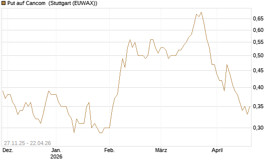Put auf Cancom [Société Générale Effekten GmbH] Chart