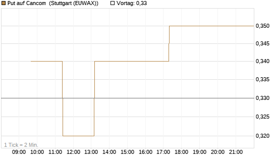 Put auf Cancom [Société Générale Effekten GmbH] Chart