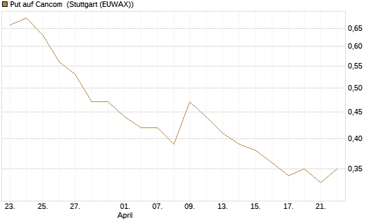 Put auf Cancom [Société Générale Effekten GmbH] Chart