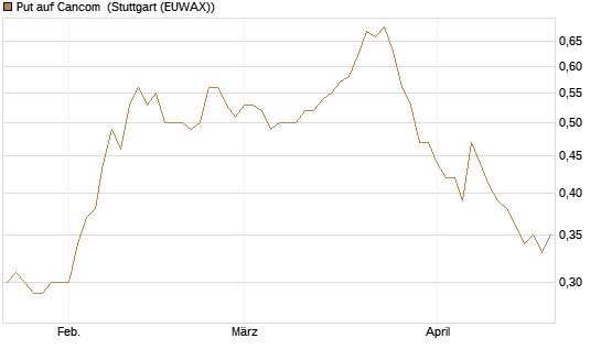 Put auf Cancom [Société Générale Effekten GmbH] Chart
