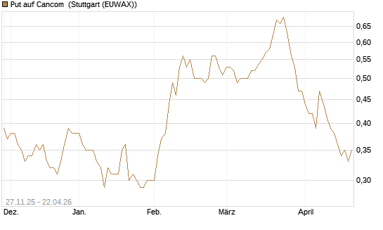 Put auf Cancom [Société Générale Effekten GmbH] Chart