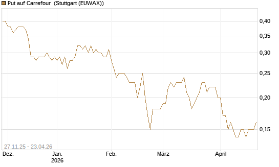 Put auf Carrefour [Société Générale Effekten GmbH] Chart