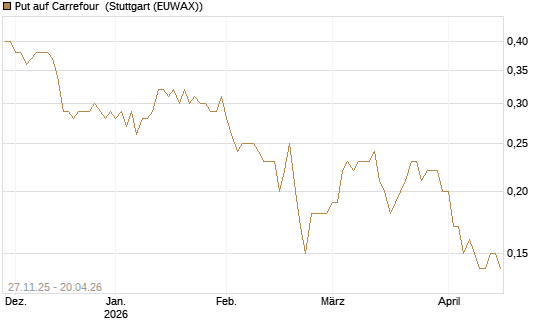 Put auf Carrefour [Société Générale Effekten GmbH] Chart