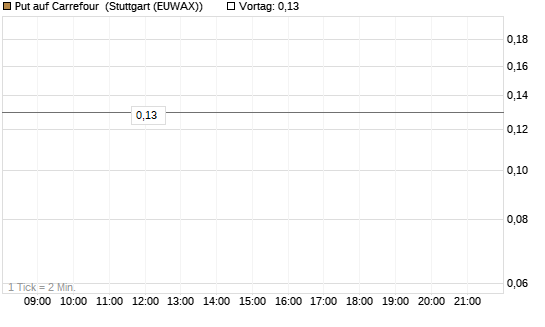 Put auf Carrefour [Société Générale Effekten GmbH] Chart