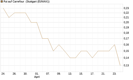 Put auf Carrefour [Société Générale Effekten GmbH] Chart