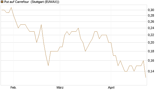 Put auf Carrefour [Société Générale Effekten GmbH] Chart