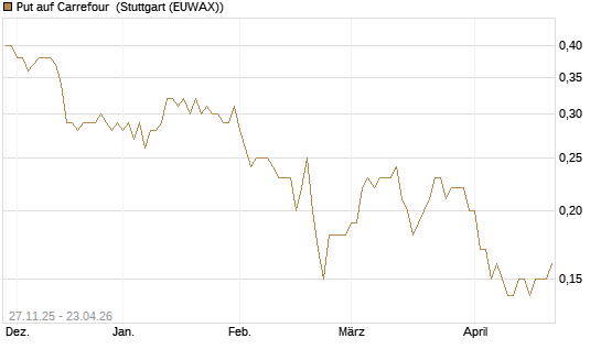 Put auf Carrefour [Société Générale Effekten GmbH] Chart
