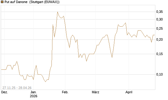 Put auf Danone [Société Générale Effekten GmbH] Chart
