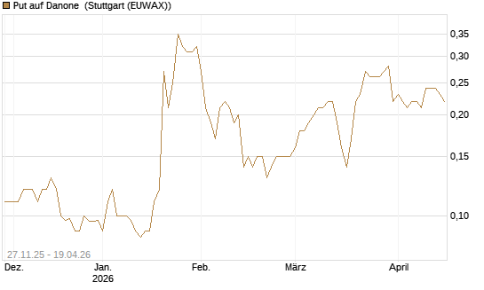 Put auf Danone [Société Générale Effekten GmbH] Chart