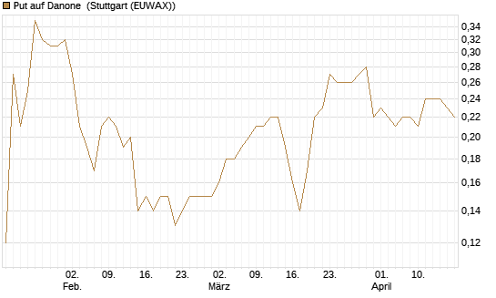 Put auf Danone [Société Générale Effekten GmbH] Chart