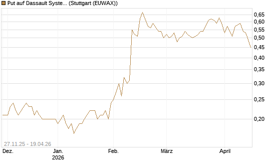 Put auf Dassault Systems [Société Générale Effekten GmbH] Chart