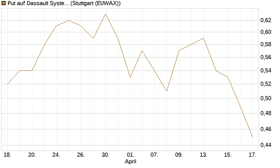Put auf Dassault Systems [Société Générale Effekten GmbH] Chart