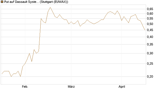 Put auf Dassault Systems [Société Générale Effekten GmbH] Chart