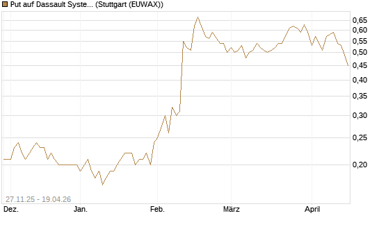 Put auf Dassault Systems [Société Générale Effekten GmbH] Chart