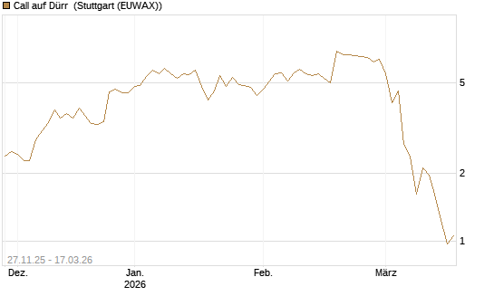 Call auf Dürr [Société Générale Effekten GmbH] Chart
