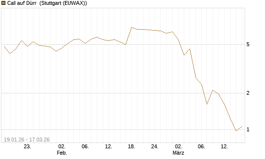 Call auf Dürr [Société Générale Effekten GmbH] Chart