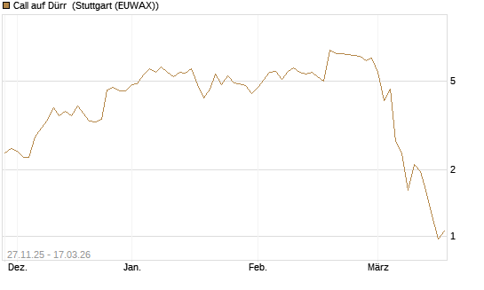 Call auf Dürr [Société Générale Effekten GmbH] Chart