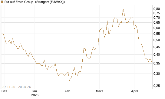 Put auf Erste Group [Société Générale Effekten GmbH] Chart