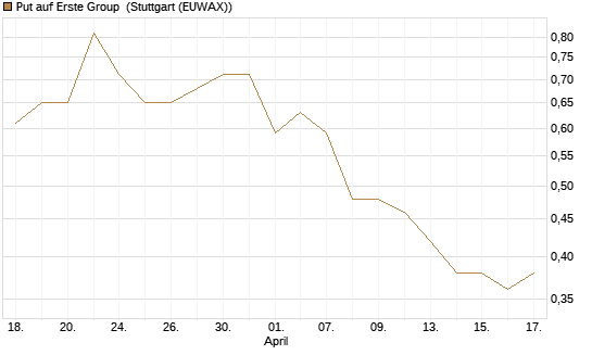 Put auf Erste Group [Société Générale Effekten GmbH] Chart