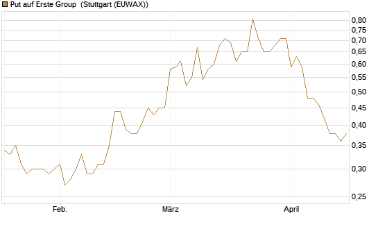 Put auf Erste Group [Société Générale Effekten GmbH] Chart