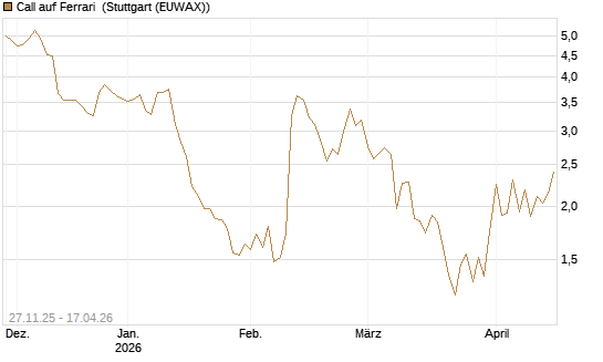 Call auf Ferrari [Société Générale Effekten GmbH] Chart