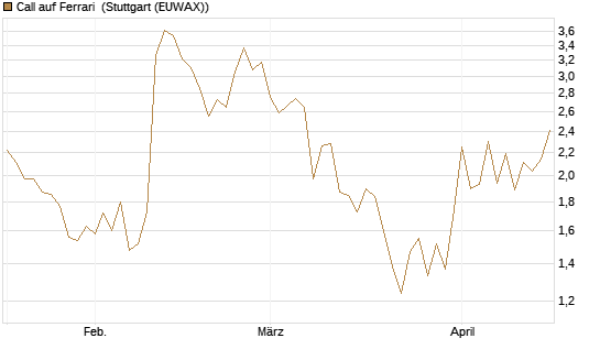 Call auf Ferrari [Société Générale Effekten GmbH] Chart