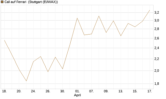 Call auf Ferrari [Société Générale Effekten GmbH] Chart
