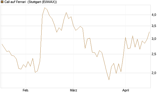 Call auf Ferrari [Société Générale Effekten GmbH] Chart