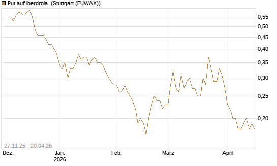 Put auf Iberdrola [Société Générale Effekten GmbH] Chart
