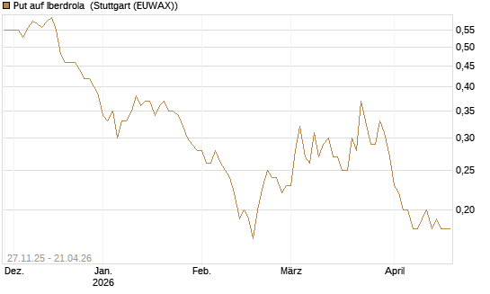 Put auf Iberdrola [Société Générale Effekten GmbH] Chart