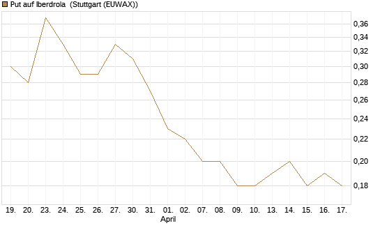 Put auf Iberdrola [Société Générale Effekten GmbH] Chart