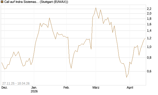 Call auf Indra Sistemas [Société Générale Effekten GmbH] Chart